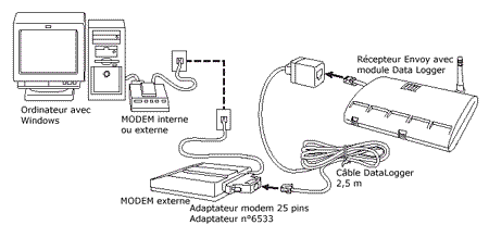 raccordement d'une console réceptrice Envoy à un téléphone RTC ou GSM