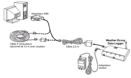 connexion d'une console réceptrice à un ordinateur par une liaison RS-232 (série) ou USB