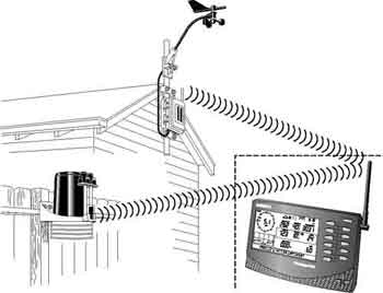 dessin représentant une station météo Vantage Pro2, l'anémomètre-girouette est ici équipé du transmetteur optionel 6332ov.
