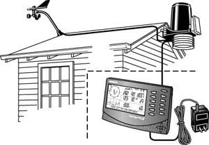 Exemple d'installation d'une station météo Vantage Pro 2 câblée. L'ensemble de capteurs est alimenté par le câble reliant la console au bloc de capteurs.