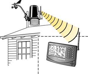 Exemple d'installation d'une station météo Vantage Pro 2 sans fil. La portée radio entre l'ensemble de capteurs et la console et de 300 m en champ libre.